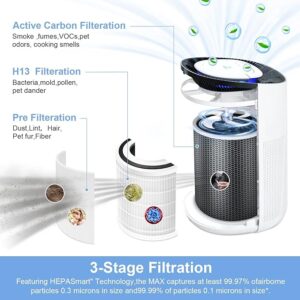 Exploded view of the air purifier's 3-stage filtration system: Pre-filter, H13 HEPA filter, and Active Carbon filter, detailing removal of dust, allergens, odors, and VOCs.