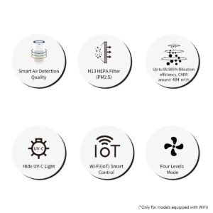 Icon grid of air purifier features: Smart Air Detection, H13 HEPA Filter, high filtration efficiency, Hide UV-C Light, Wi-Fi Smart Control, and Four Levels Mode.